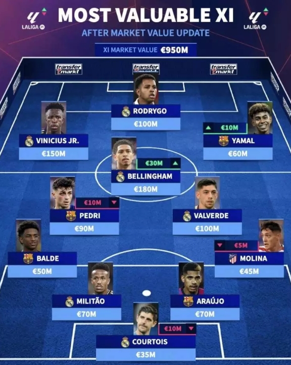 西甲最貴11人陣容是怎樣的？